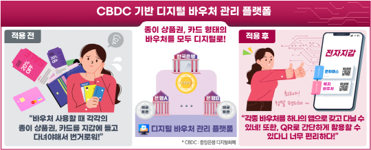 종이 <!HS>상품권<!HE>·바우처 `디지털 지갑`에 쏙…CBDC 활용성 테스트 개시