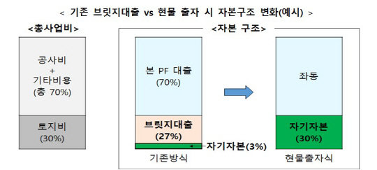 3억 들고 100억 사업 진행…고금리에 `휘청` PF 손본다