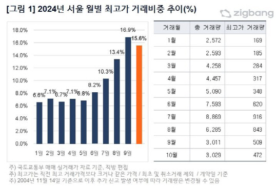 서울 아파트 최고가 거래 비중 5개월 만 감소…서초·은평구 `반토막`