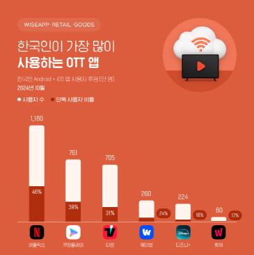 10월 가장 많이 사용한 OTT앱 넷플…국내 OTT중에선 쿠플