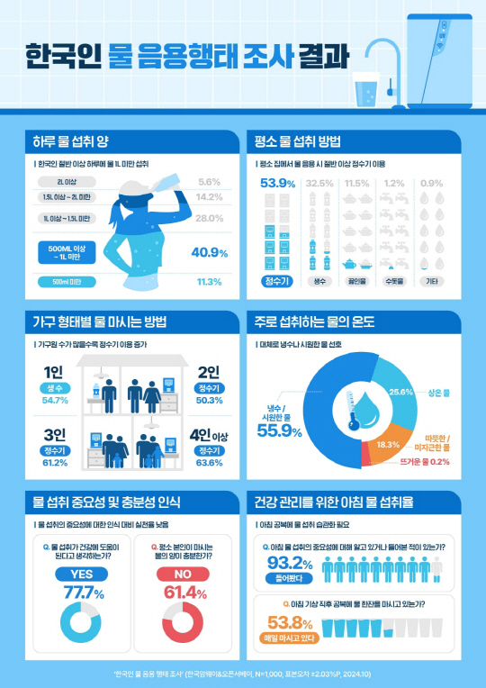 한국암웨이, 한국인 물 음용 행태 조사 결과...10명 중 6명 `물 섭취 부족` 체감