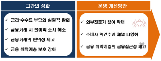 금감원, `공정금융 추진위` 1년…수수료저감·불이익해소 성과