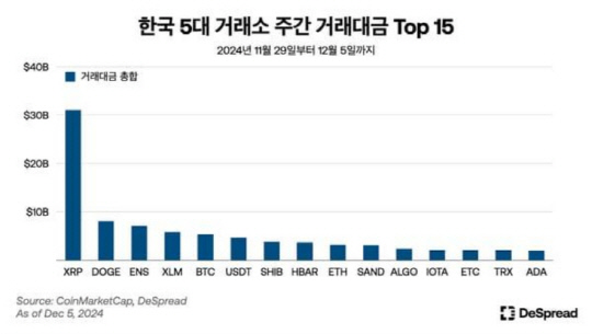 디스프레드 "리플 가격 상승은 우리나라 아닌 글로벌 주도"