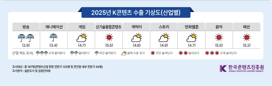 OTT 치이고 제작비 늘고…내년 방송콘텐츠 수출 `흐림`