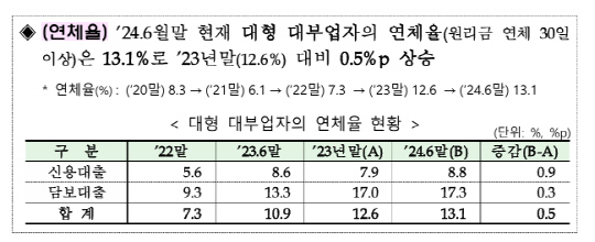 서민 <!HS>급전<!HE>창구도 `흔들`…대부업 연체율 13% 돌파, `역대 최고`