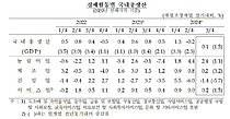 3ºÐ±â ¼ºÀå·ü 0.1% , `¿ª¼ºÀå` Å»Ãâ`¡¦±¹¹Î¼Òµæµµ Áõ°¡ 3ºÐ±â ¼ºÀå·ü 0.1% , `¿ª¼ºÀå` Å»Ãâ`¡¦±¹¹Î¼Òµæµµ Áõ°¡