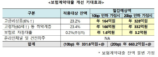 고금리 약관<!HS>대출<!HE> 이자 내린다… 이자 6% 초과는 우대금리