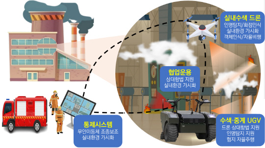 "소방관 인명피해 막는다"…물류센터 내부 수색 드론·무인이동체 개발 `닻 올라`
