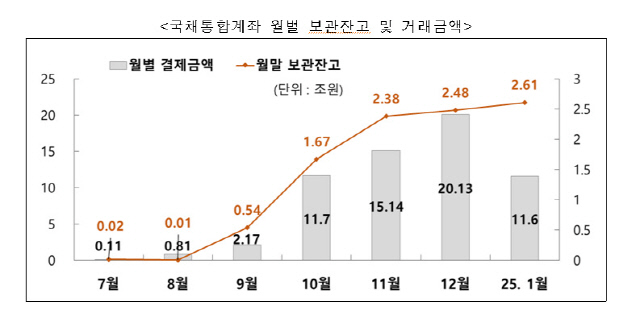 외국인 국채통합계좌, 누적 거래금액 60조원 돌파