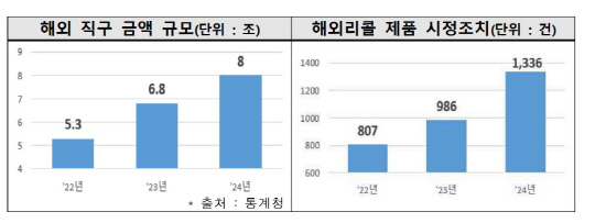 해외서 리콜된 제품, 버젓이 국내 유통…1336건 차단