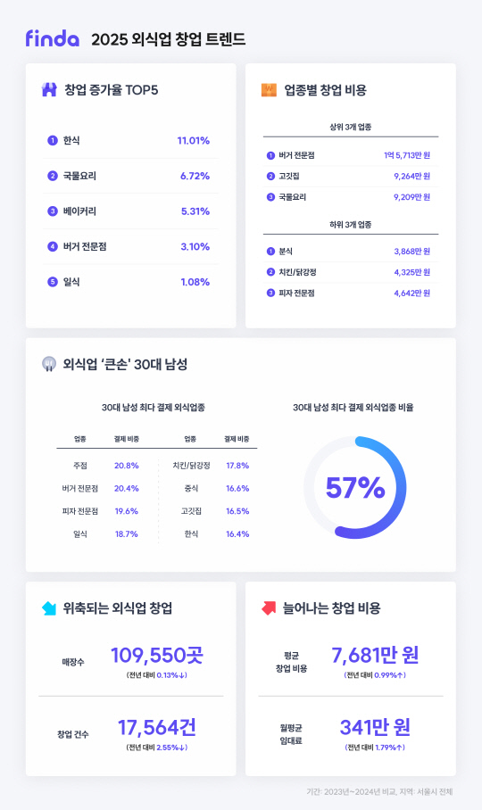 경기침체에 외식 창업 3% 감소…평균 임대료 340만원