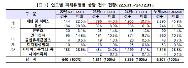 <!HS>온라인<!HE> 피해 상담, 2배 증가…중고거래 피해가 최다