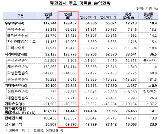 `서학개미`의 힘…작년 증권사 순익 7조