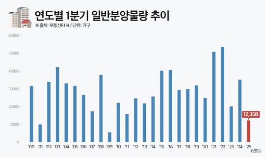 1분기 전국 일반분양 16년만에 최저…새 아파트 품귀?