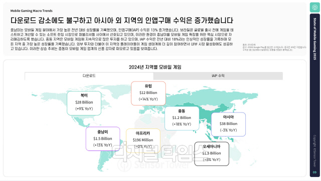 <!HS>글로벌<!HE> 모바일 게임 시장 연간 820억 달러 규모…신규 다운로드 수는 감소"