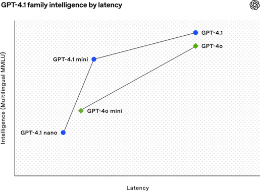 오픈AI, `GPT-4.1` API로 공개…"코딩·효율성↑"