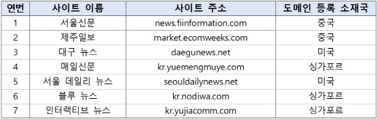 국정원, 中 <!HS>홍보<!HE>사 국내<!HS>언론<!HE> 도용사이트 추가 포착