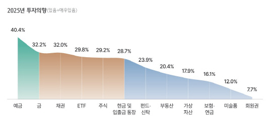 부자들 투자 1<!HS>순위<!HE> "부동산 아니고 이것"[주형연의 에구MONEY]