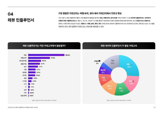 "MZ세대 70% 이상이 인플루언서 추천으로 구매"… 변화하는 소비 트렌드