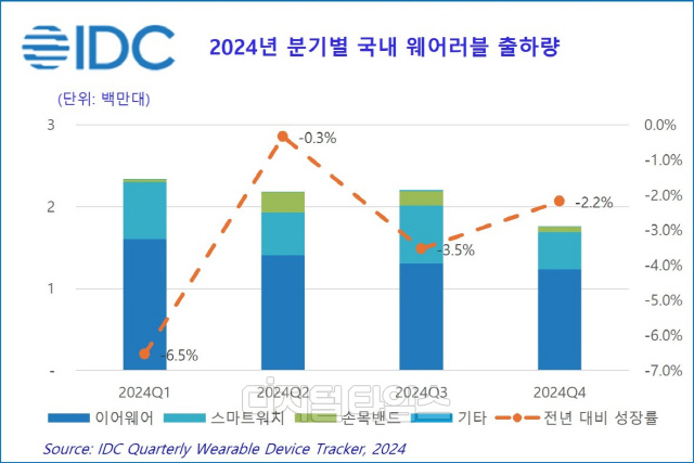 글로벌 웨어러블 시장 전년比 5.4% 성장...韓은 3.3% 감소