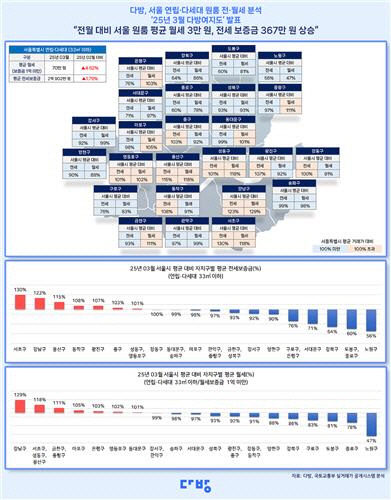 "서울 강남 원룸 평균 월세 90만원"