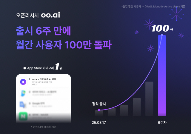 오픈리서치 AI <!HS>검색<!HE> `oo.ai`, 출시 6주 만에 월간사용자 100만 돌파