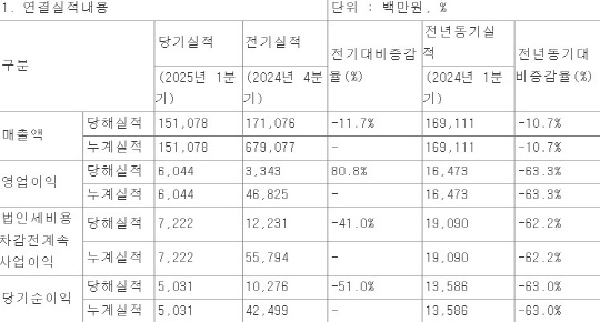 애경산업, 1분기 영업익 60억원…전년比 63.3%↓