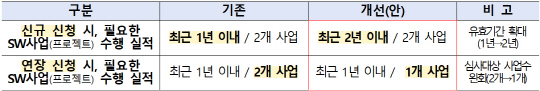 과기정통부, <!HS>SP<!HE>인증 문턱 낮춘다