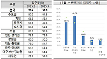 ¾ÆÆÄÆ® ¹ÌÀÔÁÖ »çÀ¯ »ìÆìº¸´Ï¡¦"ÀÜ±Ý ´ëÃâÀÌ ¾È³ª¿Í 32%" ¾ÆÆÄÆ® ¹ÌÀÔÁÖ »çÀ¯ »ìÆìº¸´Ï¡¦"ÀÜ±Ý ´ëÃâÀÌ ¾È³ª¿Í 32%"
