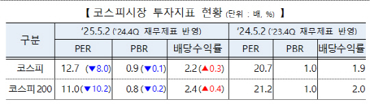 중국보다도 못한 코스피 <!HS>배당<!HE>수익률…일본·대만·태국에도 뒤져