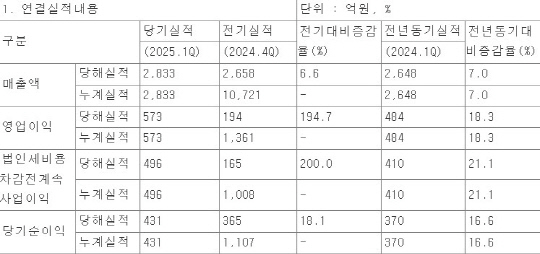 파라다이스, 1분기 영업이익 573억원…전년比 18% ↑
