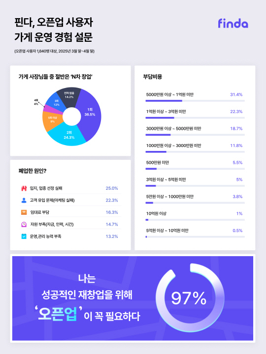 3년 못 버티고 폐업하는 자영업자, 80%는 "재창업"