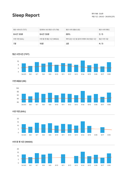 전자약 플랫폼기업 와이브레인, 슬립테크 시장 진출…"수면패턴 체계적으로 진단"