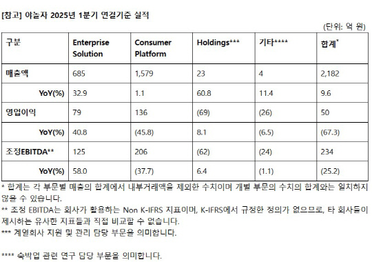 야놀자, 1Q 영업익 67%↓ "합병비용 영향"…<!HS>거래<!HE>액은 7조원 "최대"