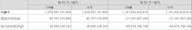 호텔롯데, 면세 실적 개선에 1Q 영업익 `흑자전환`