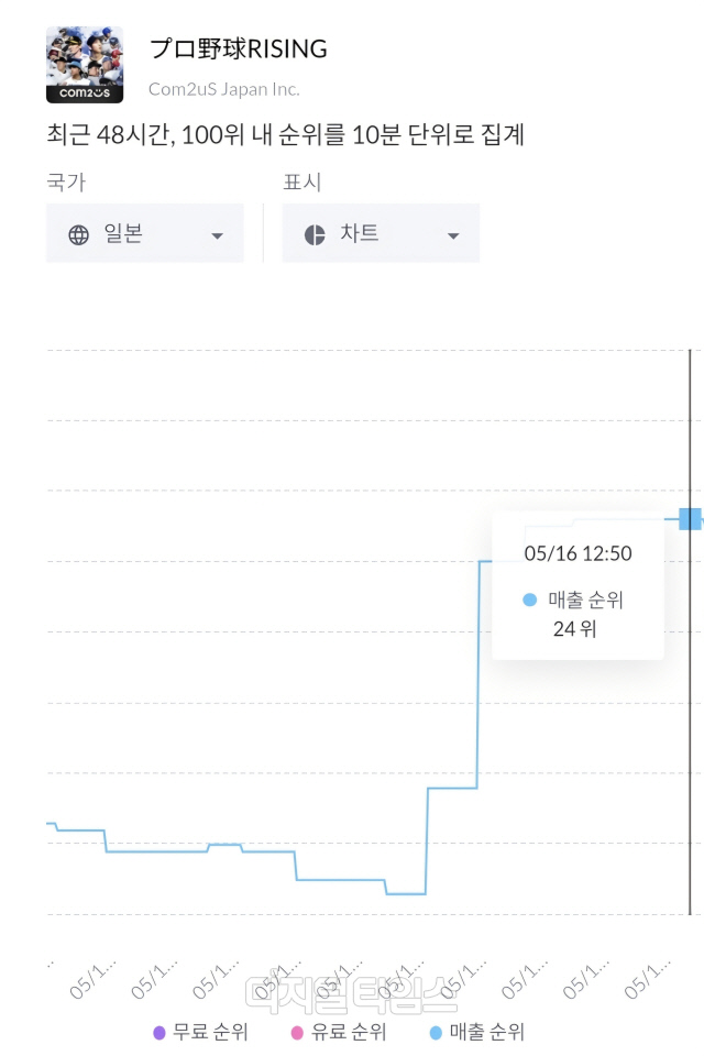 컴투스 `프로야구 라이징`, 日 매출 순위 급등