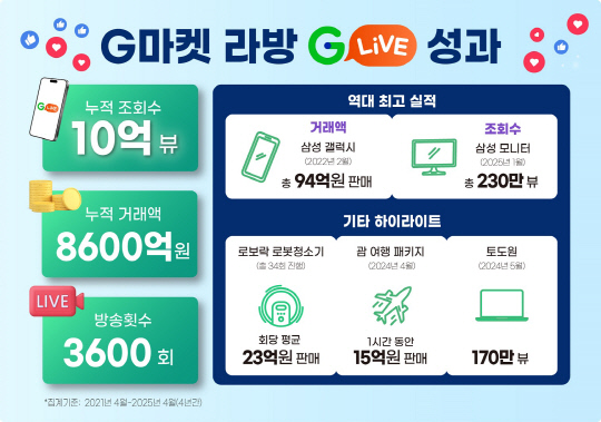 G마켓, `G라이브` 누적 10억뷰 돌파…"새 라방 이어간다"