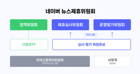 네이버, 뉴스제휴 심사 연내 재개…공정성 논란 2년 만에 제휴위 출범