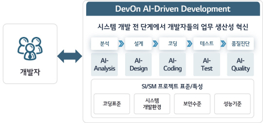 LG CNS, 시스템 개발 전반에 AI 코딩 플랫폼 적용
