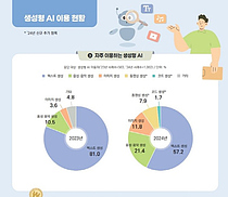  4  1,  AI ̿롦  7 