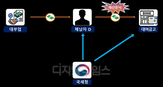 체납자 배낭 속 돈다발과 금괴가… 국세청, 상습체납자 710명 추적