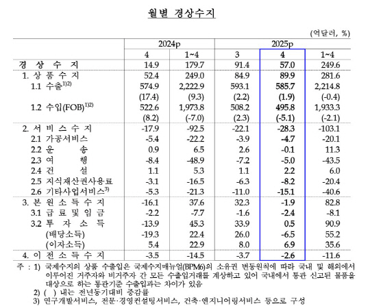 4월 경상수지 57억달러 흑자…외국인 <!HS>배당<!HE>에 34억달러 `뚝`