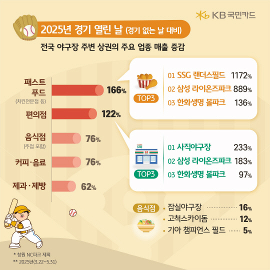<!HS>야구<!HE> 인기에 상권매출 3년 새 31% 껑충…패스트푸드 166% 급증