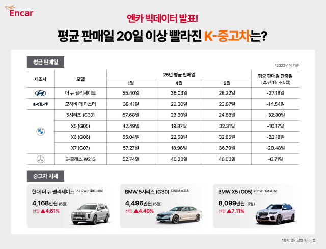 K-중고차, 해외서도 인기…평균 판매일 확 빨라져
