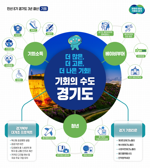 `기회`를 정책으로 만든 김동연 3년