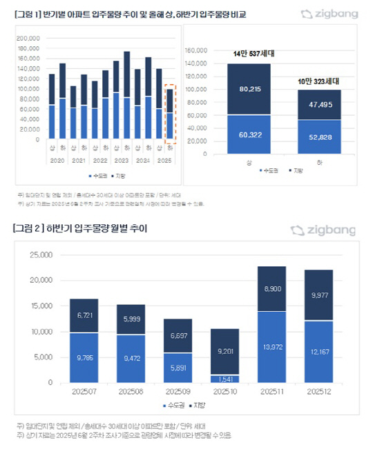 올 하반기 전국 입주물량, 10만 가구 그쳐…전년比 39% `급감`