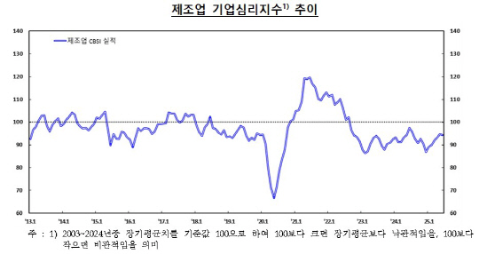 `중동 리스크`에 기업심리 다시 꺽여…건설업 부진 지속