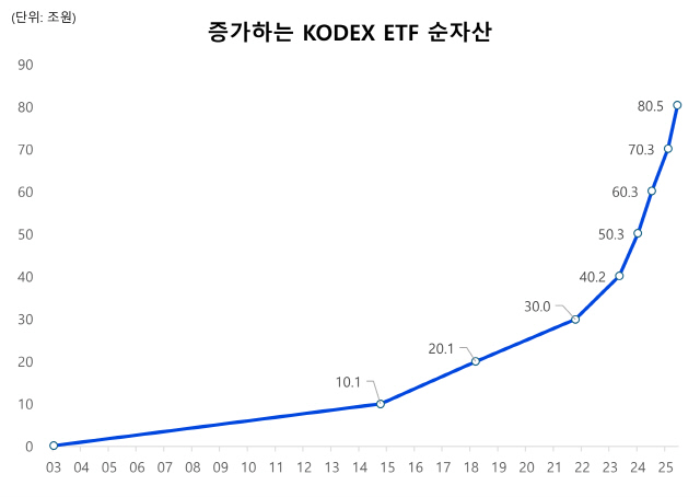 삼성자산운용, ETF 순자산 80조원 돌파…2위 미래운용과 11조원 차이