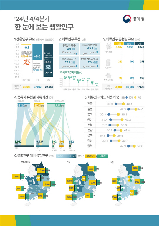 인구감소 11곳 체류인구, 등록인구 10배 넘게 찾았다