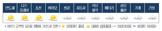 하반기 산업기상도 반도체·디스플레이 `맑음`, 철강·자동차 `흐림`
